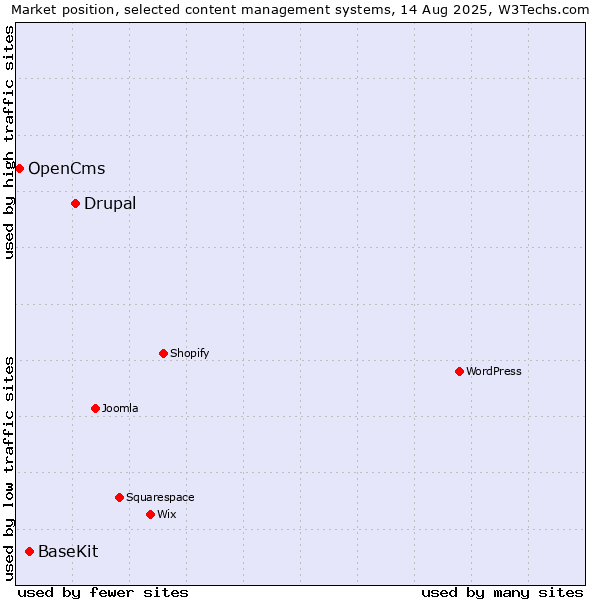 Market position of Drupal vs. BaseKit vs. OpenCms