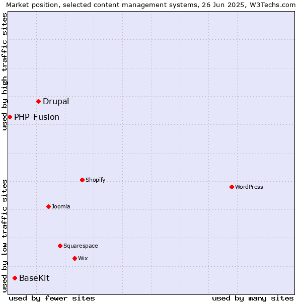 Market position of Drupal vs. BaseKit vs. PHP-Fusion