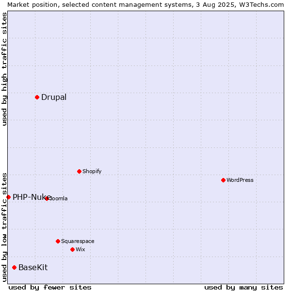 Market position of Drupal vs. BaseKit vs. PHP-Nuke