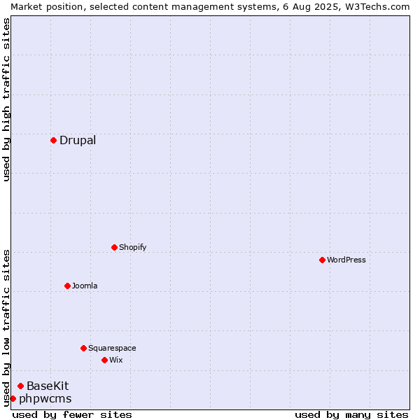 Market position of Drupal vs. BaseKit vs. phpwcms