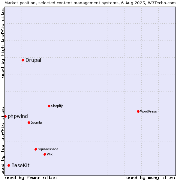 Market position of Drupal vs. BaseKit vs. phpwind