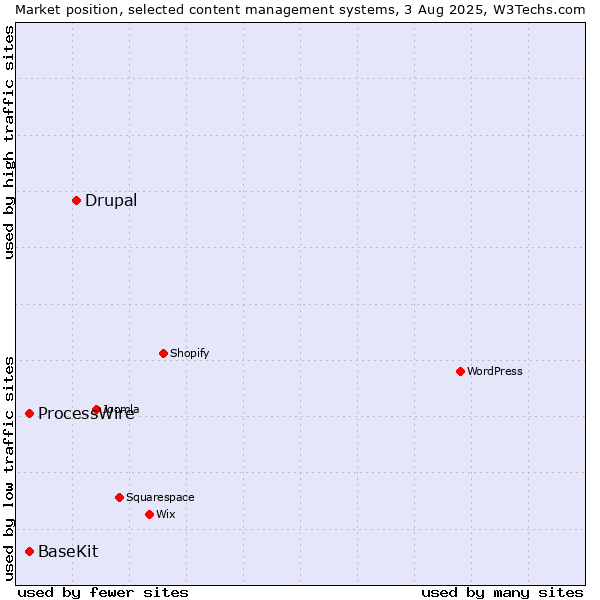 Market position of Drupal vs. ProcessWire vs. BaseKit