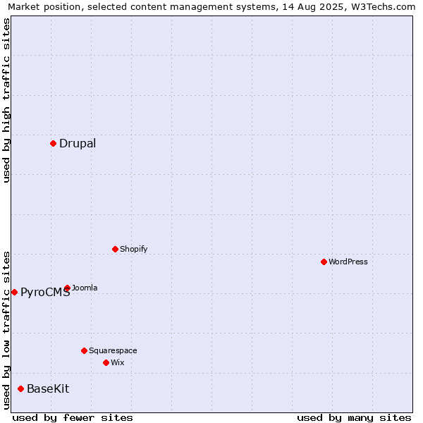 Market position of Drupal vs. BaseKit vs. PyroCMS