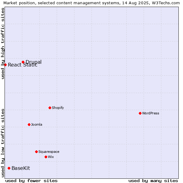Market position of Drupal vs. BaseKit vs. React Static