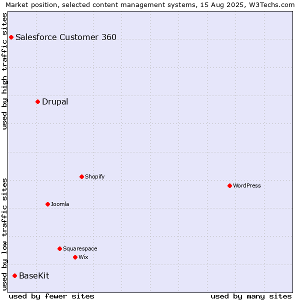 Market position of Drupal vs. BaseKit vs. Salesforce Customer 360