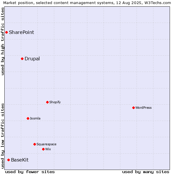 Market position of Drupal vs. BaseKit vs. SharePoint