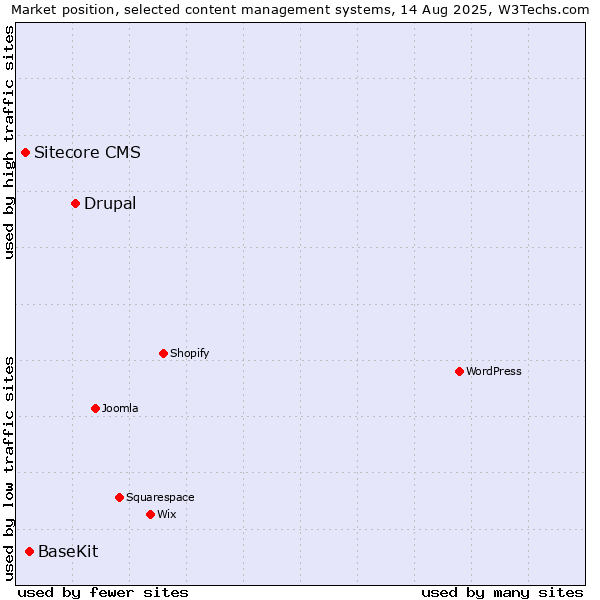 Market position of Drupal vs. BaseKit vs. Sitecore CMS
