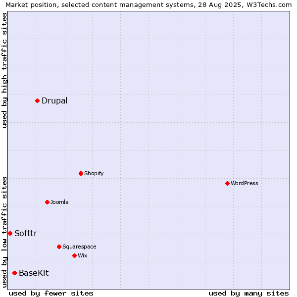 Market position of Drupal vs. BaseKit vs. Softtr