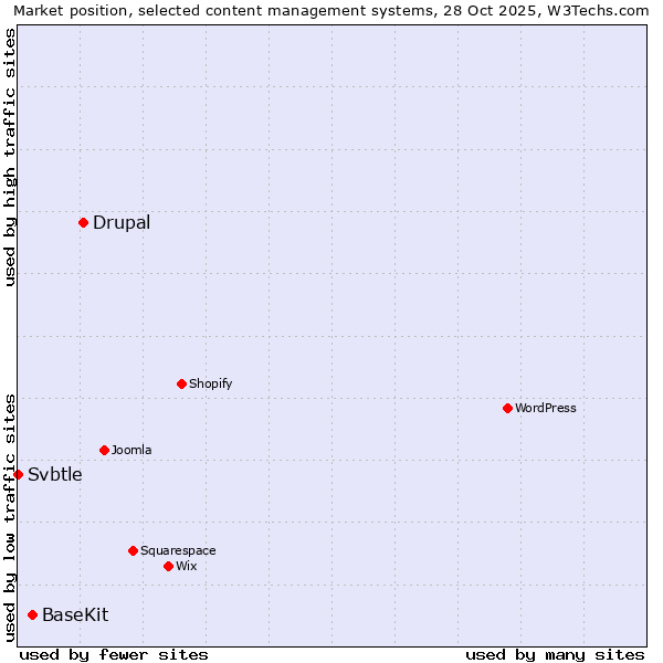 Market position of Drupal vs. BaseKit vs. Svbtle