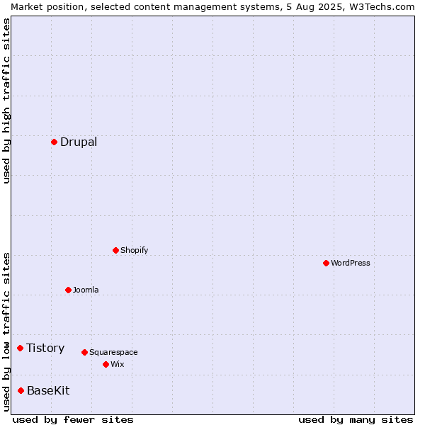 Market position of Drupal vs. BaseKit vs. Tistory
