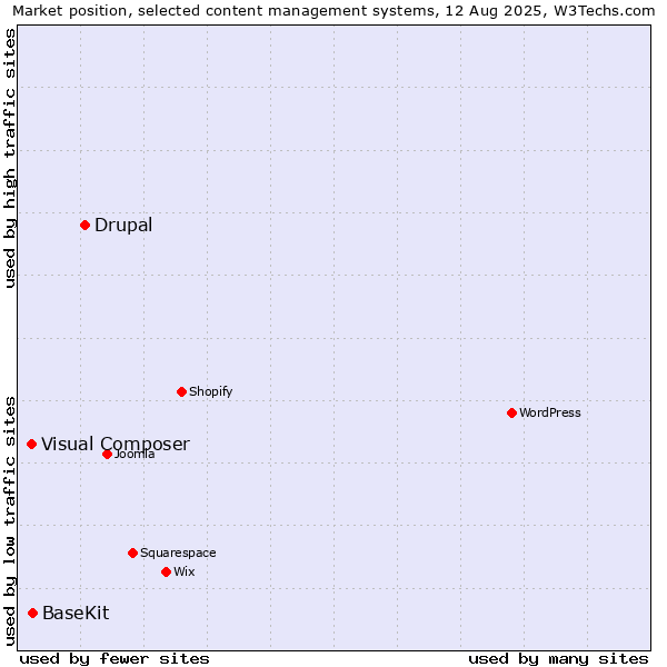 Market position of Drupal vs. BaseKit vs. Visual Composer