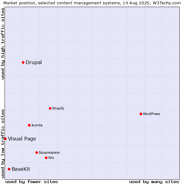Market position of Drupal vs. BaseKit vs. Visual Page