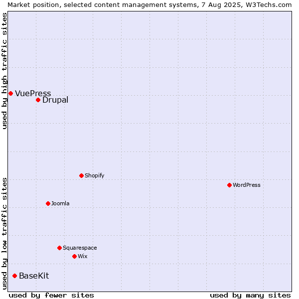 Market position of Drupal vs. BaseKit vs. VuePress