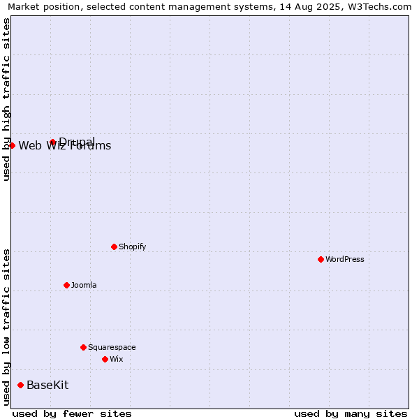 Market position of Drupal vs. BaseKit vs. Web Wiz Forums