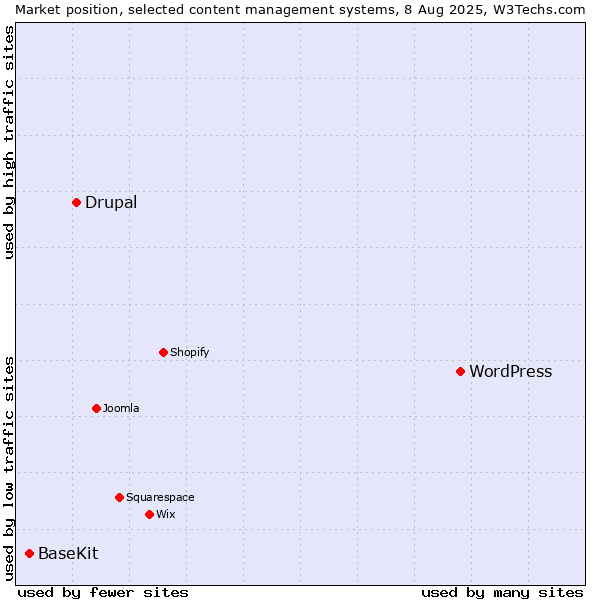Market position of WordPress vs. Drupal vs. BaseKit