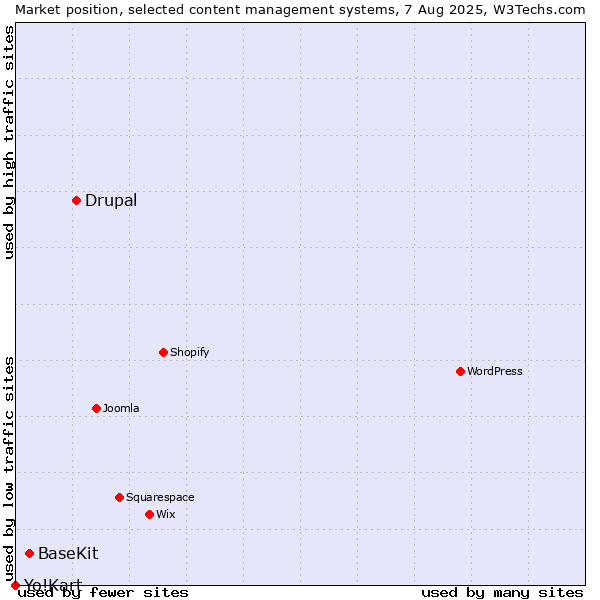 Market position of Drupal vs. BaseKit vs. Yo!Kart