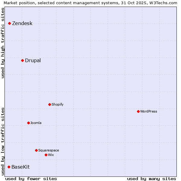 Market position of Drupal vs. Zendesk vs. BaseKit
