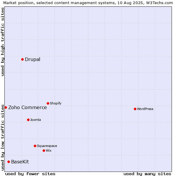Market position of Drupal vs. BaseKit vs. Zoho Commerce