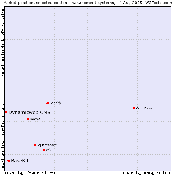 Market position of BaseKit vs. Dynamicweb CMS