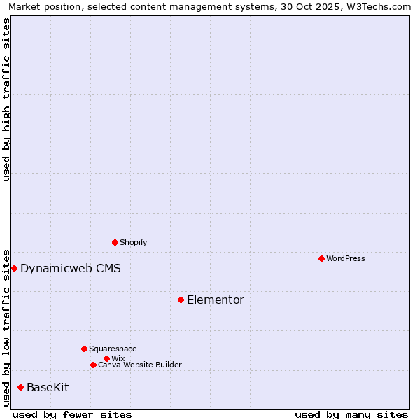 Market position of Elementor vs. BaseKit vs. Dynamicweb CMS