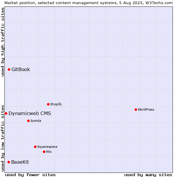 Market position of GitBook vs. BaseKit vs. Dynamicweb CMS