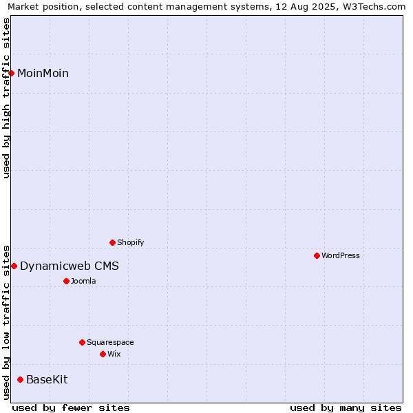Market position of BaseKit vs. Dynamicweb CMS vs. MoinMoin
