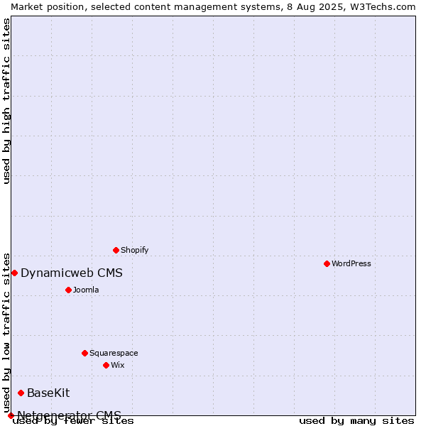 Market position of BaseKit vs. Dynamicweb CMS vs. Netgenerator CMS