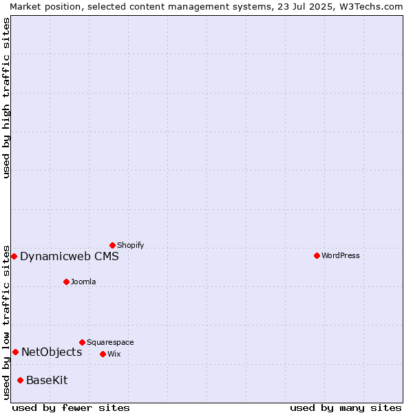 Market position of BaseKit vs. NetObjects vs. Dynamicweb CMS