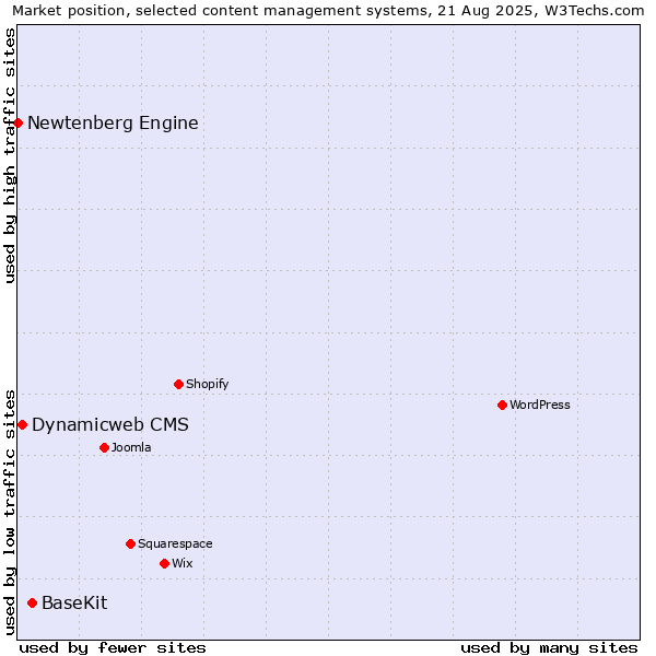 Market position of BaseKit vs. Dynamicweb CMS vs. Newtenberg Engine