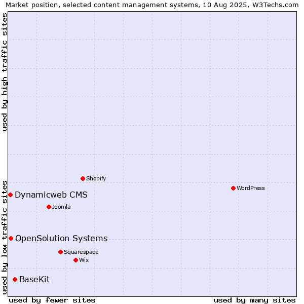 Market position of BaseKit vs. OpenSolution Systems vs. Dynamicweb CMS