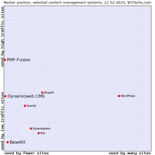 Market position of BaseKit vs. Dynamicweb CMS vs. PHP-Fusion