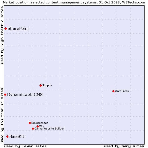 Market position of BaseKit vs. SharePoint vs. Dynamicweb CMS