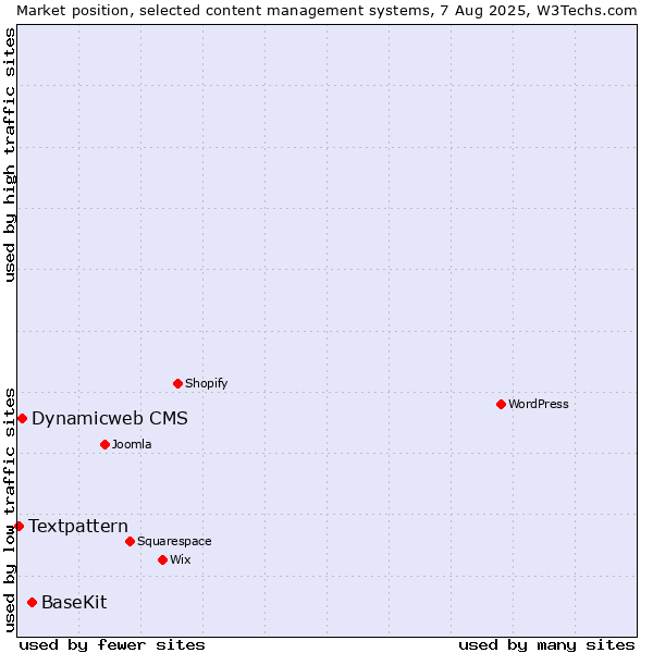 Market position of BaseKit vs. Dynamicweb CMS vs. Textpattern