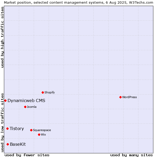 Market position of BaseKit vs. Tistory vs. Dynamicweb CMS