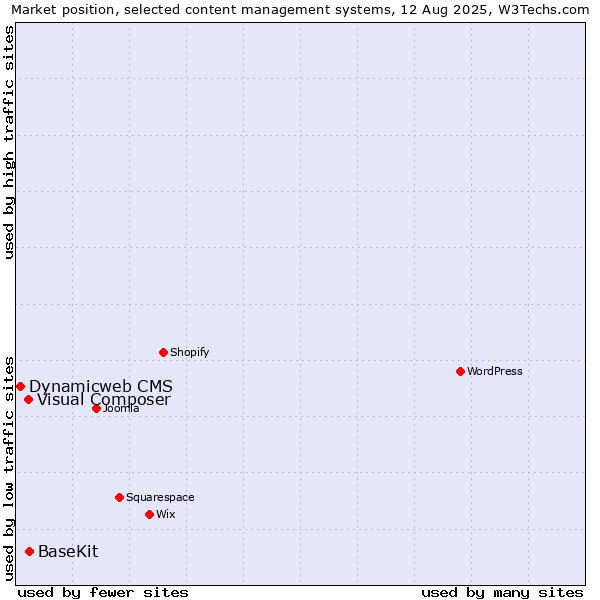 Market position of BaseKit vs. Visual Composer vs. Dynamicweb CMS