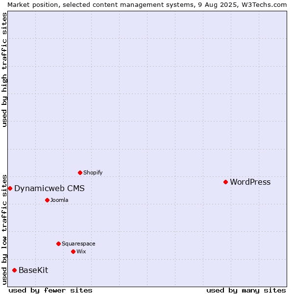 Market position of WordPress vs. BaseKit vs. Dynamicweb CMS