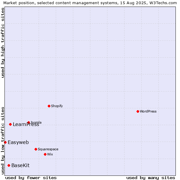 Market position of LearnPress vs. BaseKit vs. Easyweb