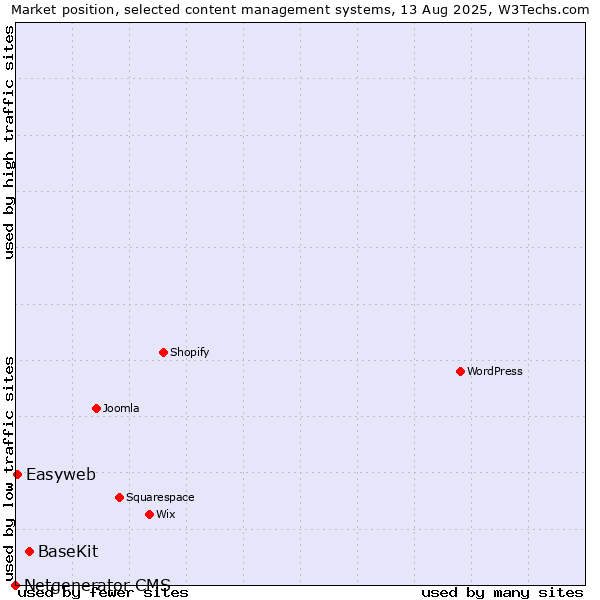 Market position of BaseKit vs. Easyweb vs. Netgenerator CMS