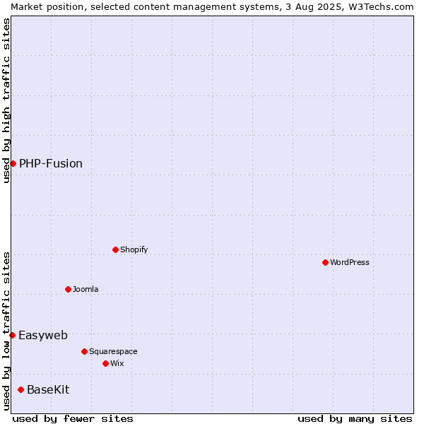 Market position of BaseKit vs. PHP-Fusion vs. Easyweb