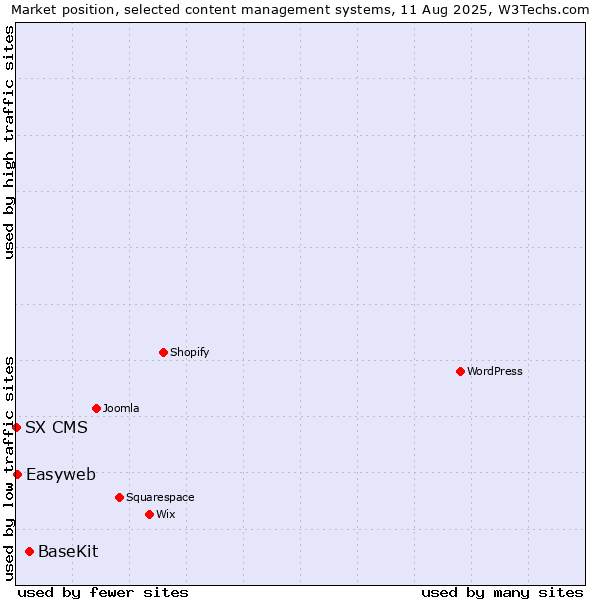 Market position of BaseKit vs. Easyweb vs. SX CMS