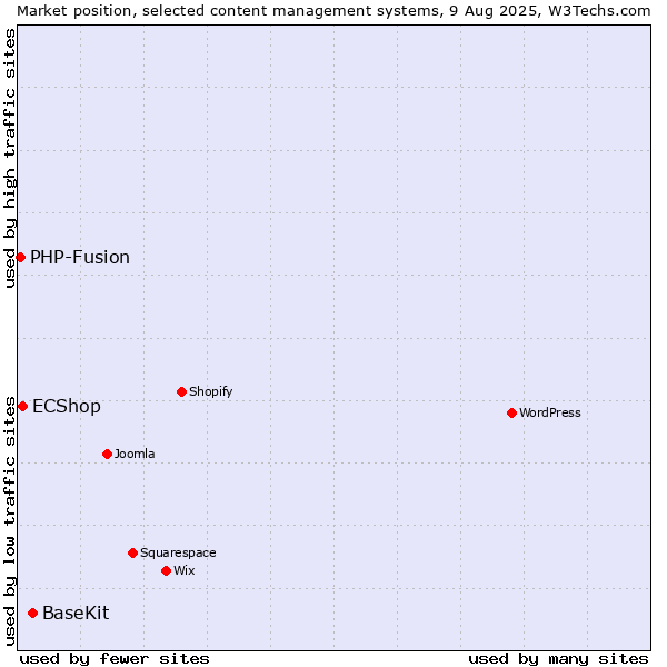 Market position of BaseKit vs. ECShop vs. PHP-Fusion