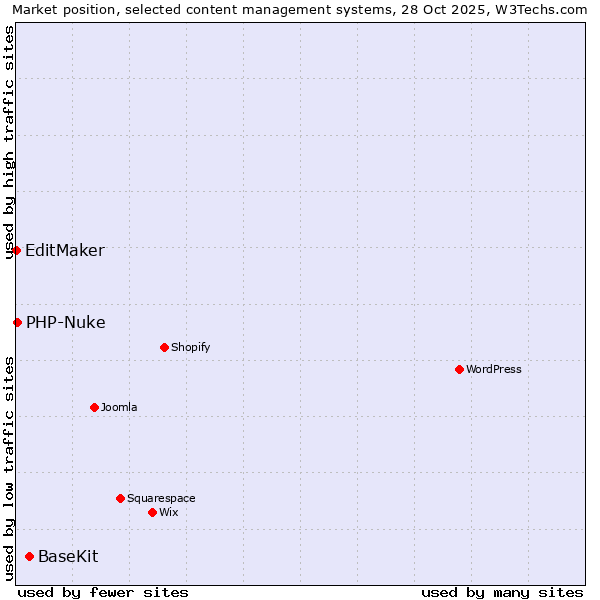 Market position of BaseKit vs. PHP-Nuke vs. EditMaker