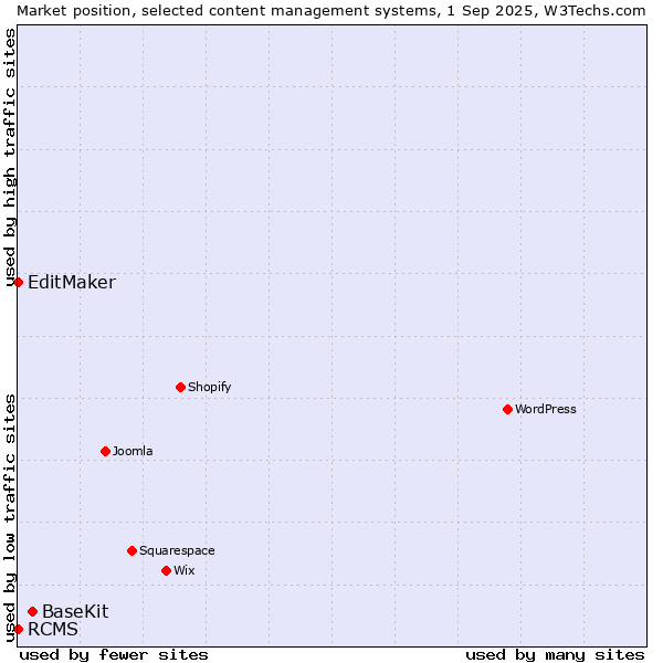 Market position of BaseKit vs. EditMaker vs. RCMS