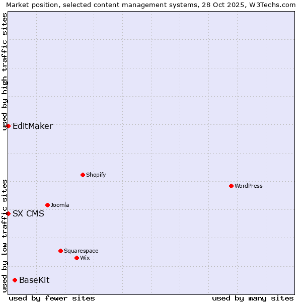 Market position of BaseKit vs. EditMaker vs. SX CMS