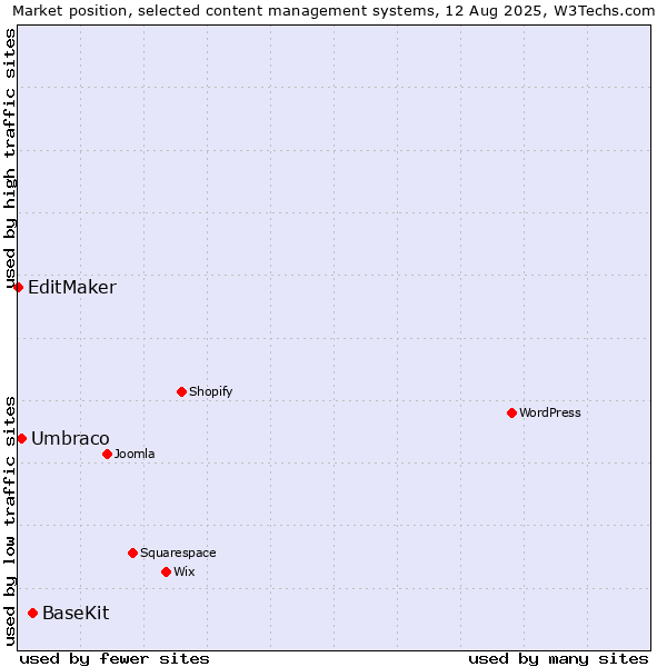 Market position of BaseKit vs. Umbraco vs. EditMaker