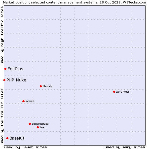 Market position of BaseKit vs. EditPlus vs. PHP-Nuke