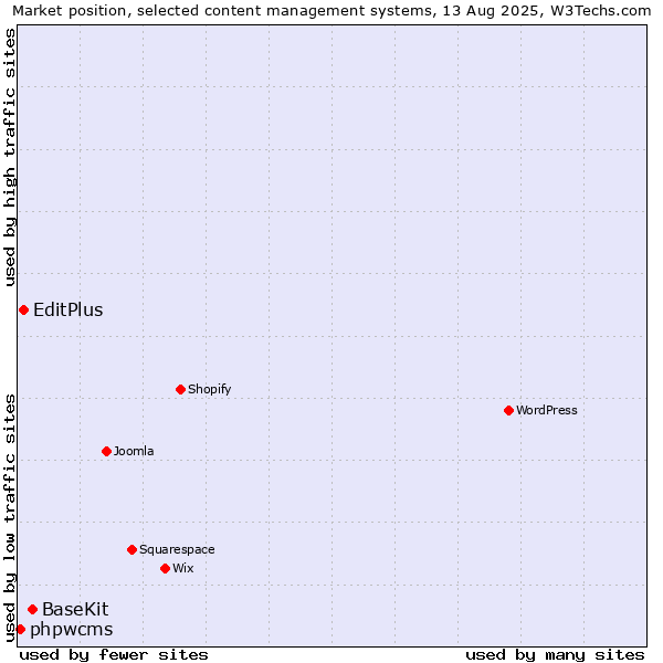 Market position of BaseKit vs. EditPlus vs. phpwcms