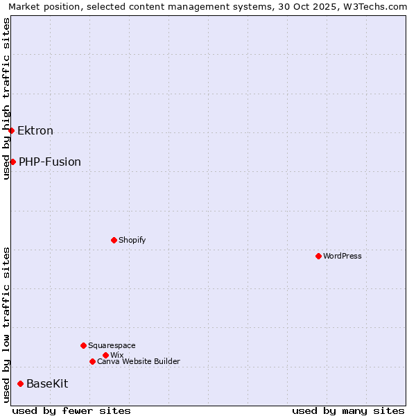Market position of BaseKit vs. PHP-Fusion vs. Ektron
