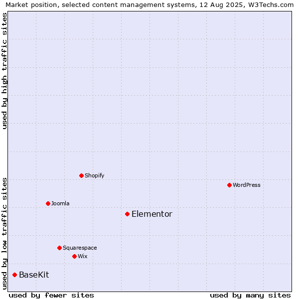 Market position of Elementor vs. BaseKit