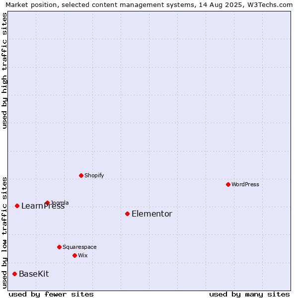 Market position of Elementor vs. LearnPress vs. BaseKit